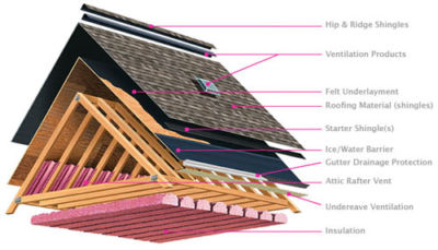 Roofing Ventilation | Sacramento Roofing Company