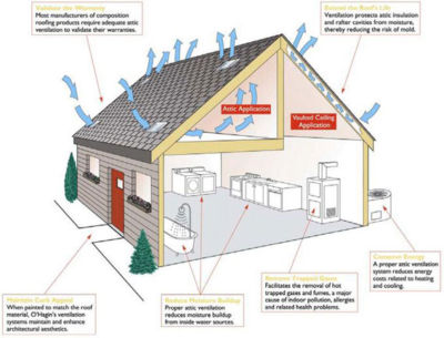 Ventilation Principles & Importance | Sacramento Roofing Company